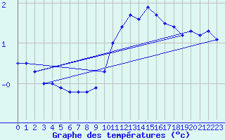 Courbe de tempratures pour Engins (38)