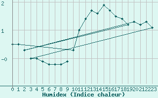 Courbe de l'humidex pour Engins (38)