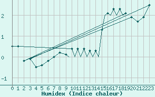 Courbe de l'humidex pour Svolvaer / Helle