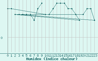 Courbe de l'humidex pour Lycksele