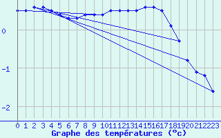 Courbe de tempratures pour Dagloesen