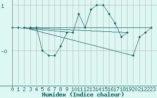 Courbe de l'humidex pour Varkaus Kosulanniemi