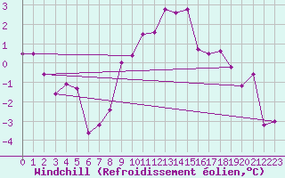 Courbe du refroidissement olien pour Dornbirn