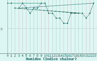 Courbe de l'humidex pour Pietarsaari Kallan