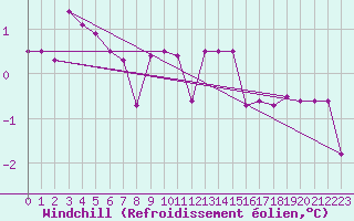 Courbe du refroidissement olien pour Montagnier, Bagnes