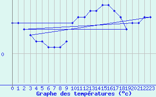 Courbe de tempratures pour Trier-Petrisberg