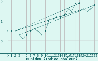 Courbe de l'humidex pour Market