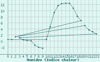 Courbe de l'humidex pour Bras (83)