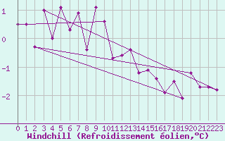 Courbe du refroidissement olien pour Pajala