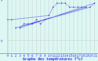 Courbe de tempratures pour Strommingsbadan