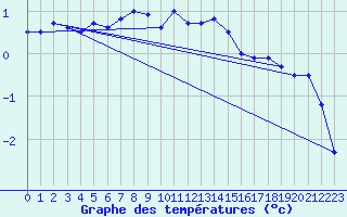 Courbe de tempratures pour Reutte