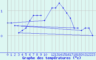 Courbe de tempratures pour Hunge