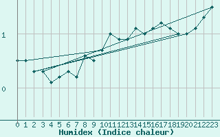 Courbe de l'humidex pour Pernaja Orrengrund