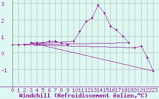 Courbe du refroidissement olien pour Lhospitalet (46)