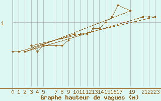 Courbe de la hauteur des vagues pour la bouée 62115