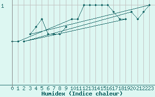 Courbe de l'humidex pour Alfeld