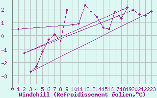 Courbe du refroidissement olien pour Chemnitz