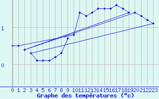 Courbe de tempratures pour Laegern