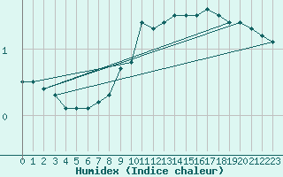 Courbe de l'humidex pour Laegern