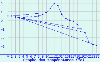 Courbe de tempratures pour Kauhava