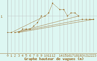 Courbe de la hauteur des vagues pour la bouée 62130