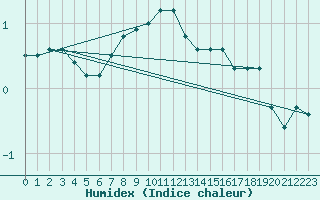 Courbe de l'humidex pour Sotkami Kuolaniemi