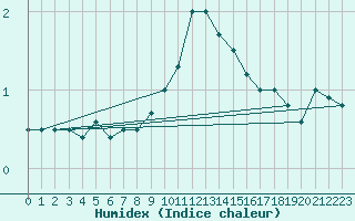 Courbe de l'humidex pour Plaffeien-Oberschrot