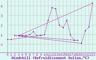 Courbe du refroidissement olien pour Nidingen