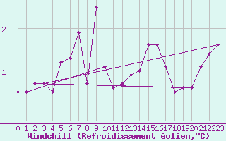 Courbe du refroidissement olien pour Eggegrund