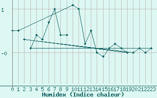 Courbe de l'humidex pour Kuusiku