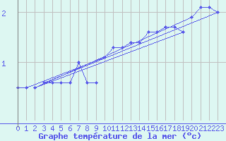 Courbe de temprature de la mer  pour le bateau SBPT