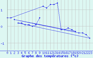 Courbe de tempratures pour Fichtelberg