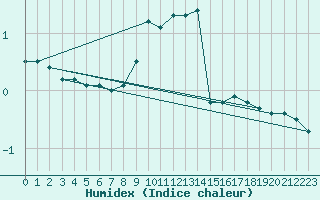 Courbe de l'humidex pour Fichtelberg