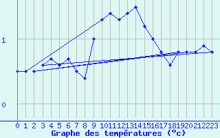 Courbe de tempratures pour Les Eplatures - La Chaux-de-Fonds (Sw)