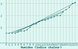 Courbe de l'humidex pour Pudasjrvi lentokentt