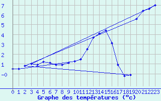 Courbe de tempratures pour Cressier