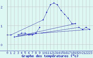 Courbe de tempratures pour Feldkirchen