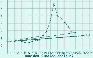 Courbe de l'humidex pour Ualand-Bjuland