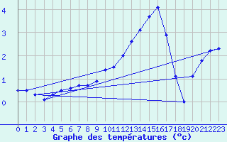 Courbe de tempratures pour Werl