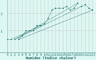 Courbe de l'humidex pour Lappeenranta Lepola