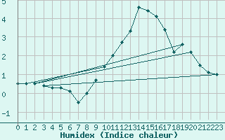 Courbe de l'humidex pour Luechow