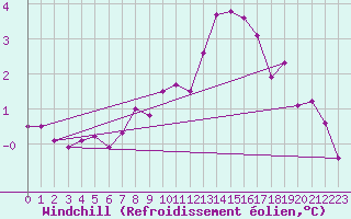 Courbe du refroidissement olien pour Faaroesund-Ar