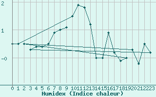 Courbe de l'humidex pour Saentis (Sw)