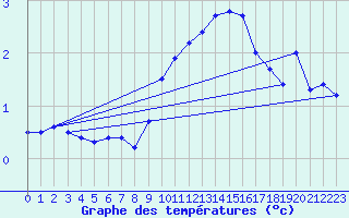 Courbe de tempratures pour Delsbo