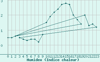 Courbe de l'humidex pour Delsbo