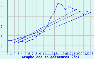 Courbe de tempratures pour Geisenheim