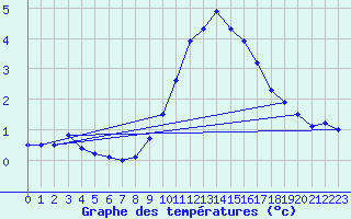 Courbe de tempratures pour Chamonix-Mont-Blanc (74)