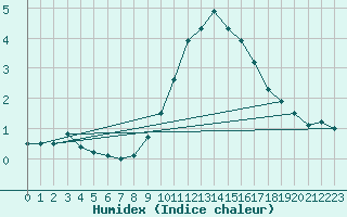 Courbe de l'humidex pour Chamonix-Mont-Blanc (74)