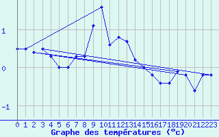 Courbe de tempratures pour Brezoi