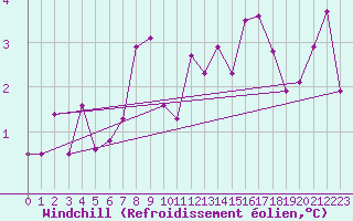 Courbe du refroidissement olien pour Loferer Alm